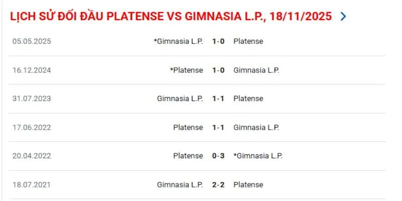 Đánh giá lại kết quả thi đấu của CA Platense vs Gimnasia LP