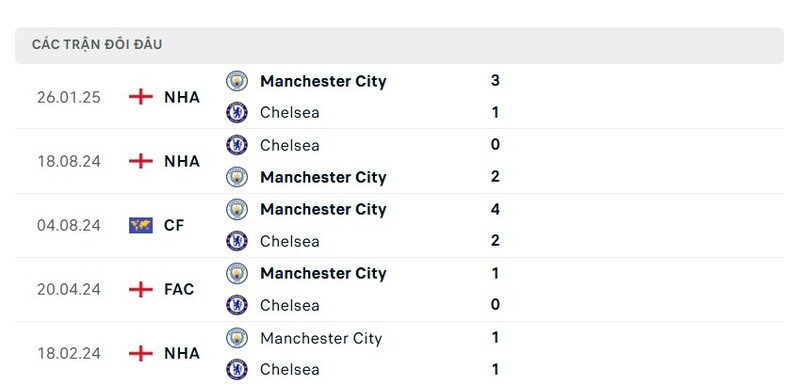 Lịch sử đối đầu giữa Man City vs Chelsea trong những mùa giải gần đây