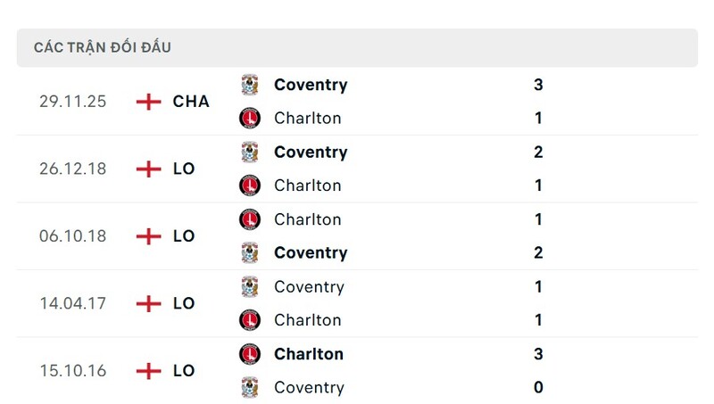 Thành tích đối đầu giữa Charlton vs Coventry trong quá khứ