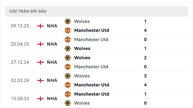 Thành tích đối đầu giữa Man Utd vs Wolves trong quá khứ