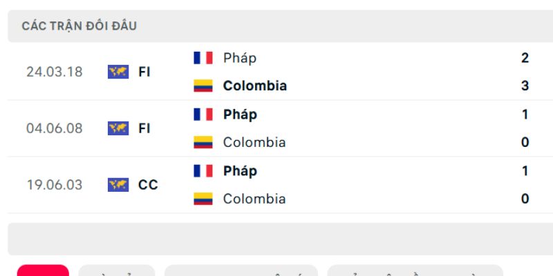Lịch sử so tài Colombia vs Pháp