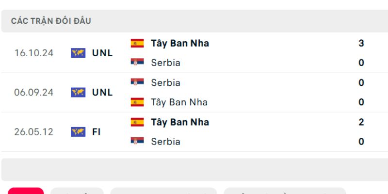 Tây Ban Nha vs Serbia mới chỉ chạm trán đúng 3 lần