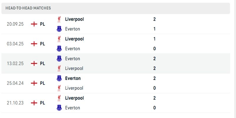 Liverpool đang có lợi thế hơn khi nhìn vào lịch sử đối đầu