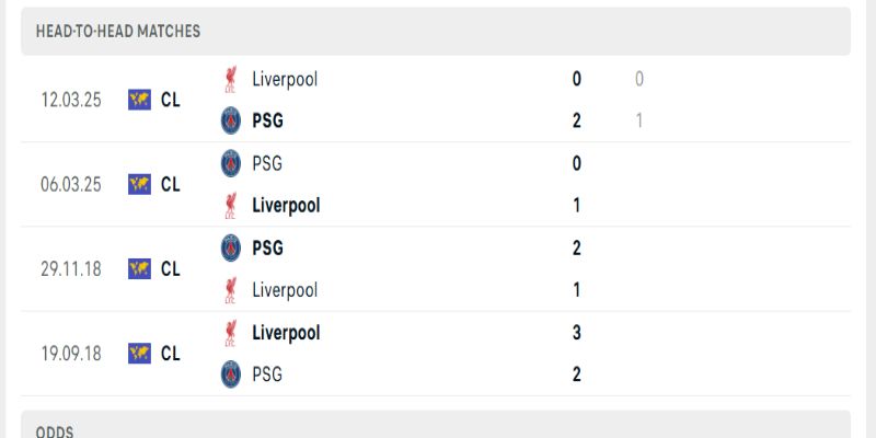 Những lần gặp trước Paris Saint Germain vs Liverpool đều có bàn thắng