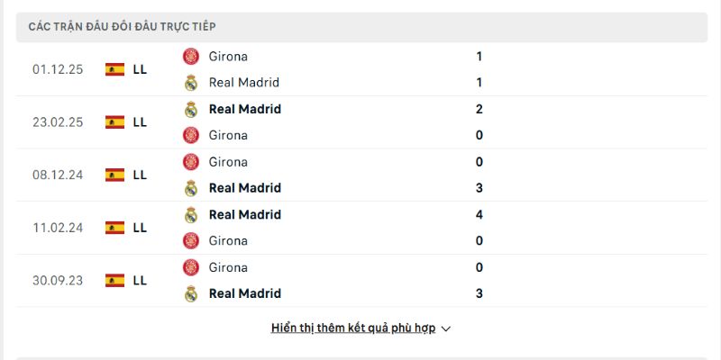 Real Madrid vs Girona trong những lần đối đầu đều có cách biệt lớn
